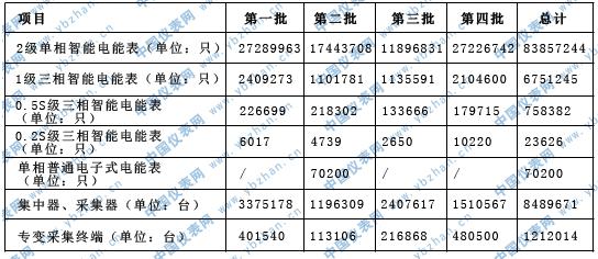 國網(wǎng)2015首批電表招標(biāo)啟動(dòng) 招標(biāo)量劇增.jpg